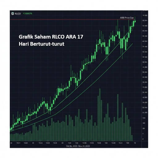 pergerakan saham RLCO ARA 17 hari di Bursa Efek Indonesia