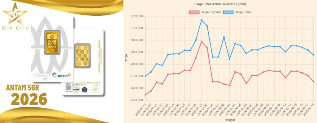 Harga Emas Antam Naik atau Turun?