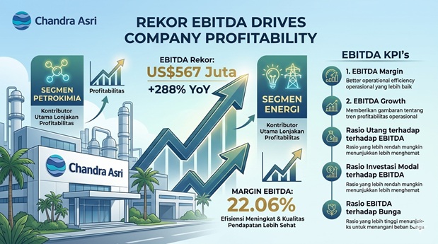 EBITDA Rekor Dorong Profitabilitas Perusahaan