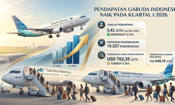 Pendapatan Garuda Indonesia Naik pada Kuartal I 2026
