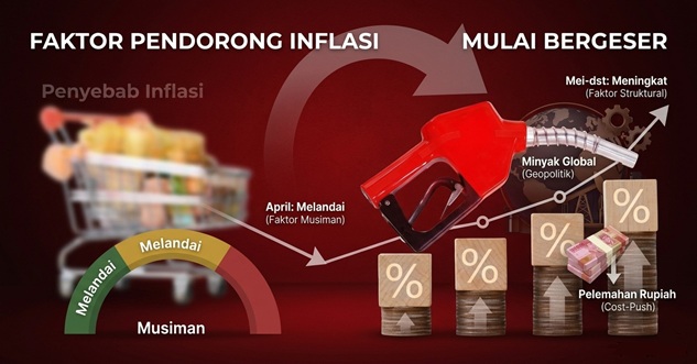 Faktor Pendorong Inflasi Mulai Bergeser