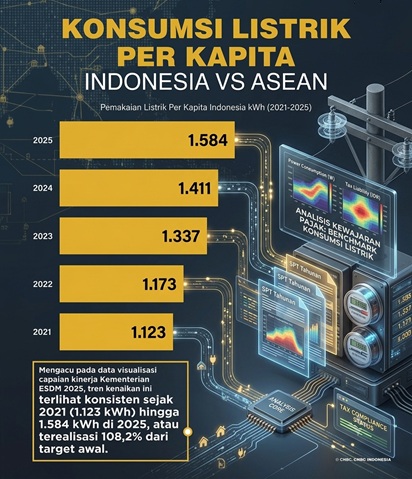 Data Konsumsi Listrik Jadi Indikator Kewajaran
