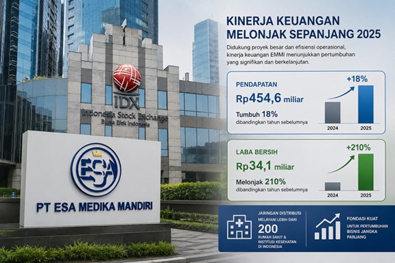 Kinerja Keuangan Melonjak Sepanjang 2025