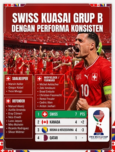 Swiss Kuasai Grup B dengan Performa Konsisten