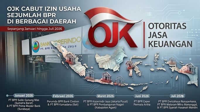 OJK Cabut Izin Sejumlah BPR di Berbagai Daerah