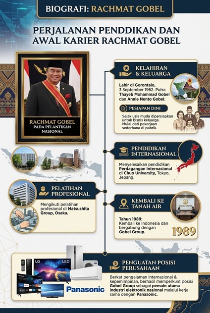 Perjalanan Pendidikan dan Awal Karier Rachmat Gobel