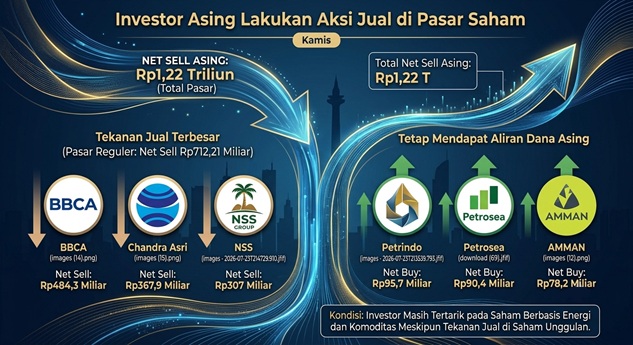 Investor Asing Lakukan Aksi Jual di Pasar Saham