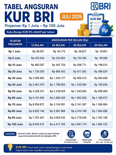 Tabel Pinjaman dan Angsuran Semakin Banyak Dicari