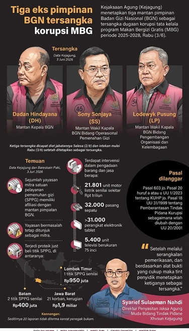 Pemeriksaan Lanjutan dalam Penyidikan Koneksitas