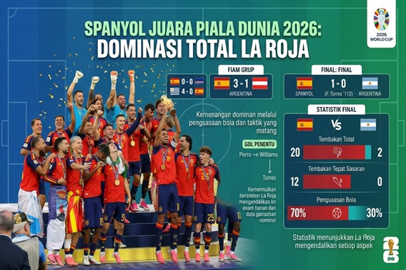 Statistik Spanyol Juara Piala Dunia 2026 Tunjukkan Dominasi La Roja