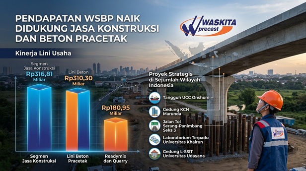 Pendapatan WSBP Naik Didukung Jasa Konstruksi dan Beton Pracetak