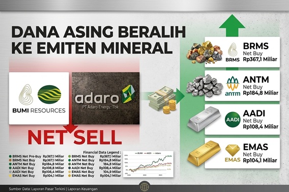 Dana Asing Beralih ke Emiten Mineral