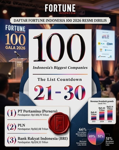 Ambang Pendapatan Semakin Tinggi