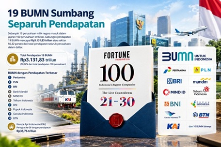 19 BUMN Sumbang Separuh Pendapatan