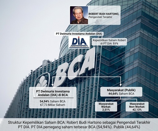 Struktur Kepemilikan Saham BCA