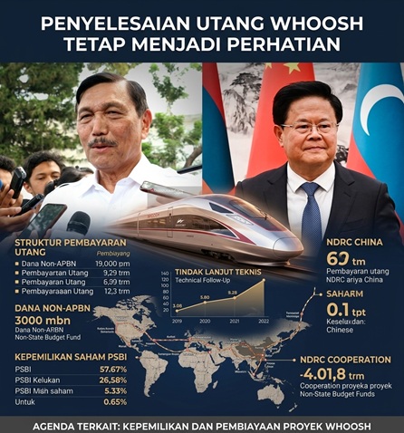 Penyelesaian Utang Whoosh Tetap Menjadi Perhatian