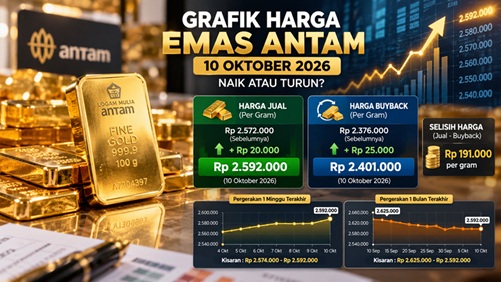 Grafik Harga Emas Antam 10 Oktober 2026: Naik atau Turun?
