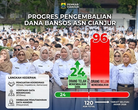 Baru 24 Orang Mengembalikan Dana, Pemkab Targetkan Selesai 2026